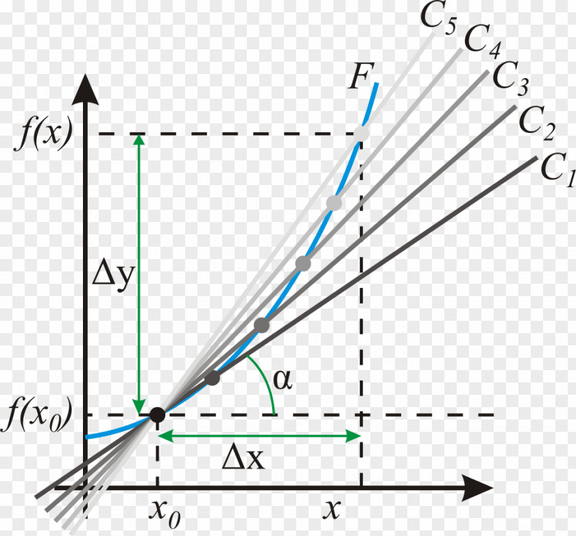 Angle Derivative Tangent Slope PNG