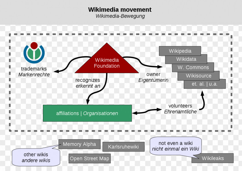 Movement Wikimedia Foundation Wikipedia Organization PNG