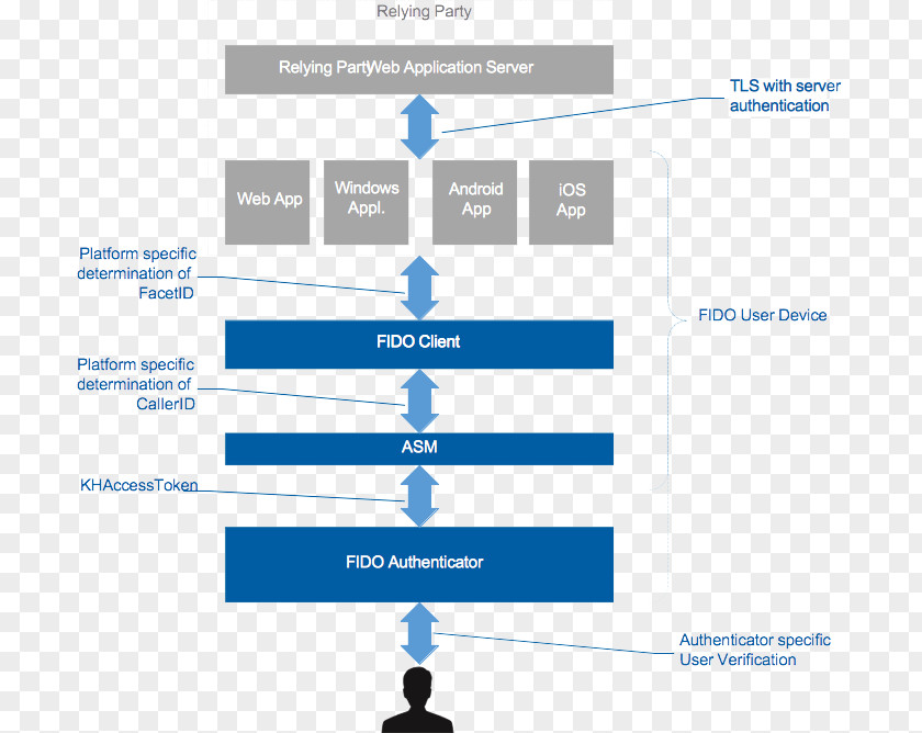 Protocol FIDO Alliance UAF Universal 2nd Factor Web Page Authentication PNG