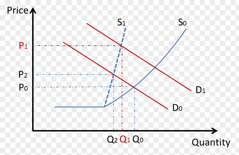 Supply And Demand Price Production Pricing Strategies PNG