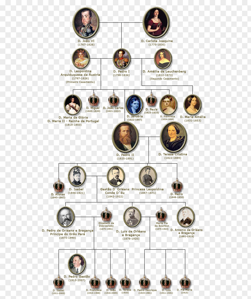 Family Brazil Familia Imperial Brasileña Tree Genealogy PNG
