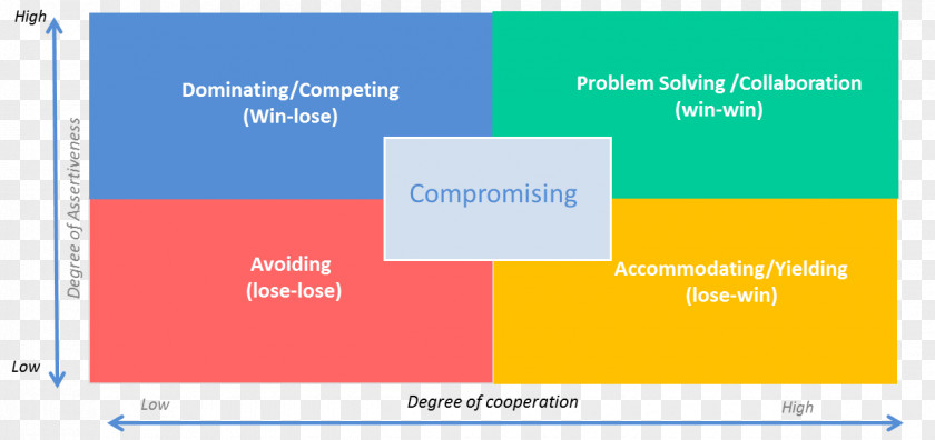 STYLE Negotiation Strategy Organization Bargaining Tactic PNG