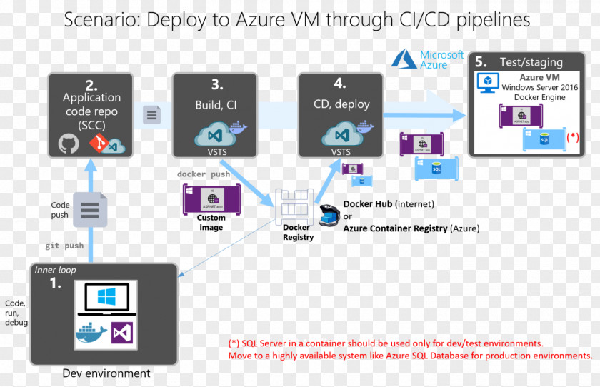 Microsoft Continuous Delivery CI/CD Visual Studio Application Lifecycle Management Azure Software Deployment PNG
