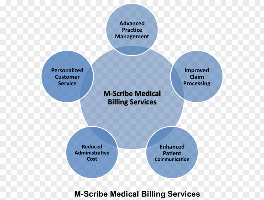 Medical Billing Clinical Coder Classification Medicine M-Scribe Technologies, LLC PNG