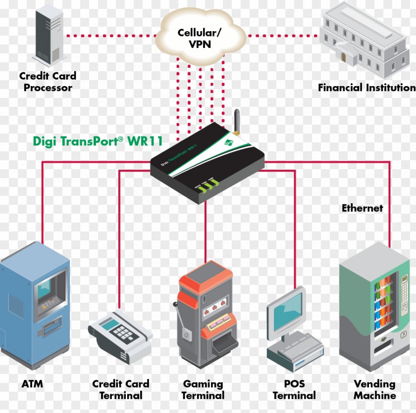 Secure Realtime Transport Protocol Computer Network Digi TransPort WR11 International Machine To Point Of Sale PNG