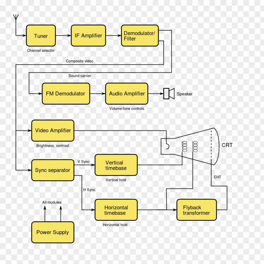 Diagram Block Analog Television Circuit Schematic PNG