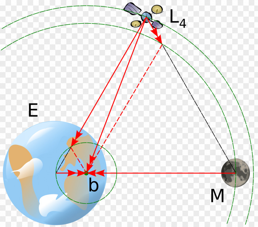 Earth Lagrangian Point Mechanics Moon PNG