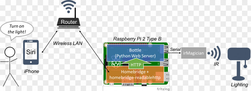 Raspberries Raspberry Pi Electronics Apple Worldwide Developers Conference Siri PNG