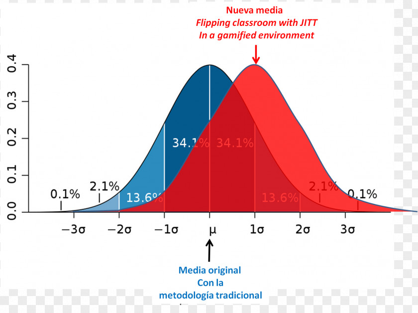 Kk The Bell Curve Normal Distribution Statistics Probability Density Function PNG