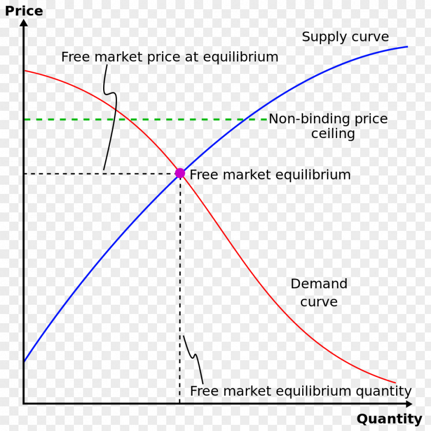 Price Ceiling Floor Controls Economics PNG