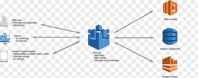 Transport Layer Security Amazon Web Services AWS Lambda Internet Of Things PNG