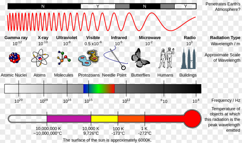 Light Rays Electromagnetic Spectrum Radiation PNG