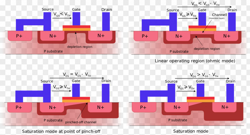 Part Of Body MOSFET Depletion Region Field-effect Transistor JFET PNG