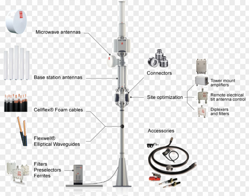 Radio Frequency Systems Aerials PNG