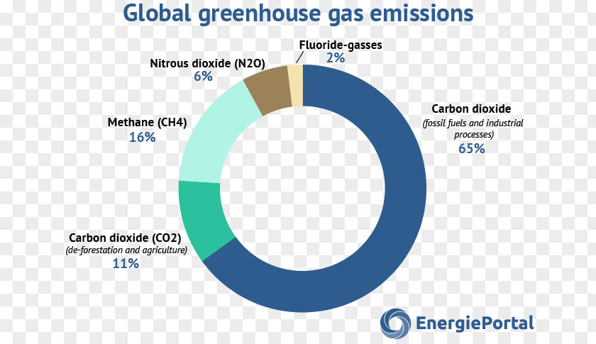 Low Carbon Life Global Warming Greenhouse Gas Fossil Fuel Natural PNG