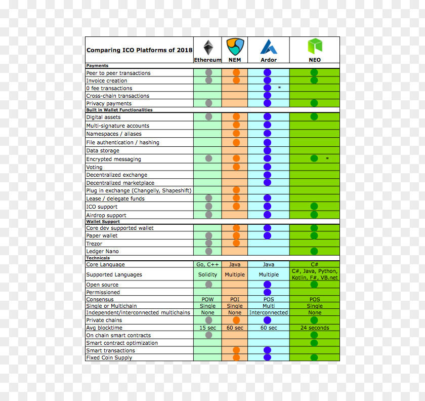 Binance Initial Coin Offering Blockchain Ethereum NEM Nxt PNG