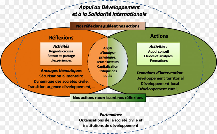 Solidarité Systemics Développement Territorial Systems Analysis Local Approche Systémique PNG
