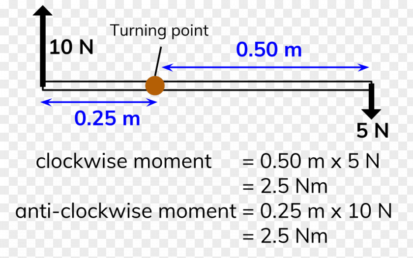 Resultant Force Moment Clockwise Lever PNG