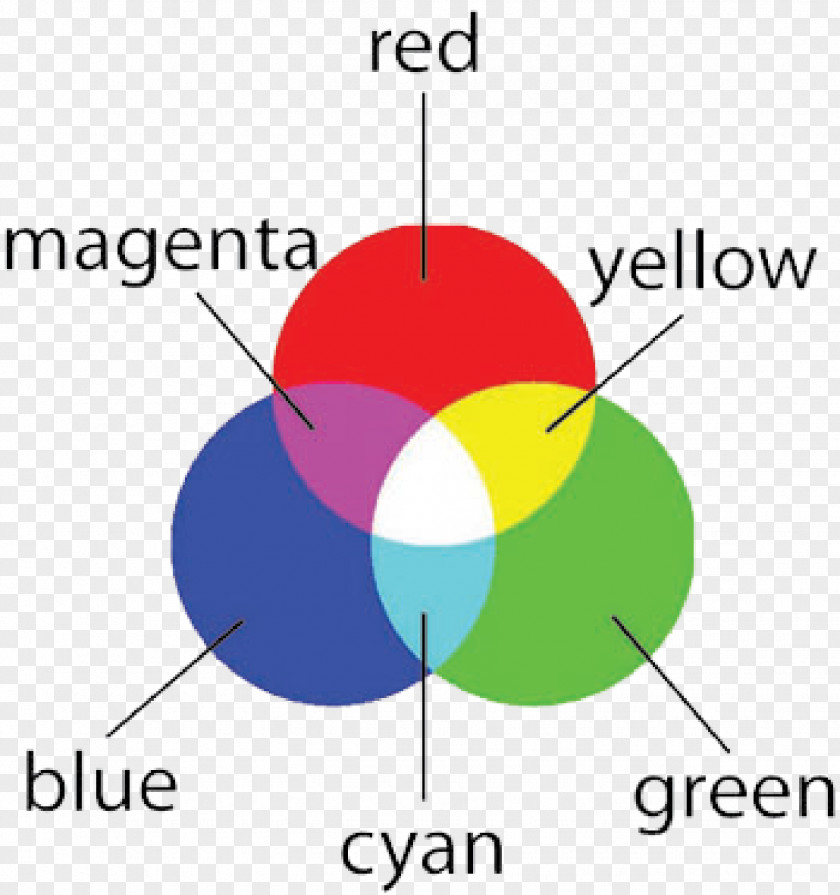 Cmyk Color Wheel CMYK Model RGB Product Design PNG