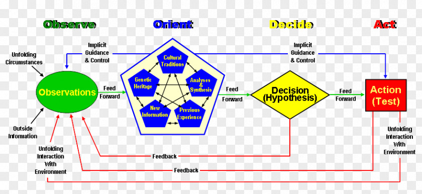 Strategic Cooperation OODA Loop Decision Cycle Information Diagram Presentation PNG