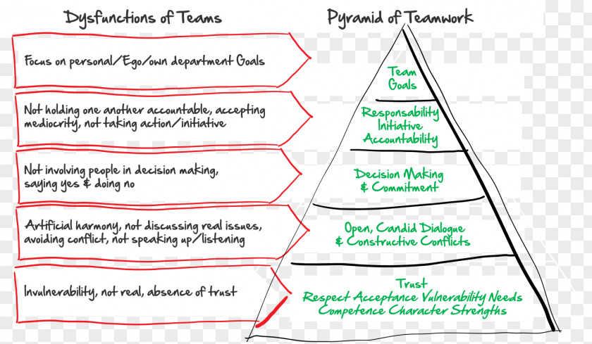 Three Pyramid The Five Dysfunctions Of A Team Teamwork Building Role Inventories PNG