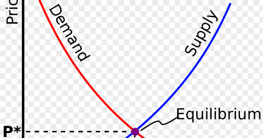 Supply And Demand Economic Equilibrium Economics PNG