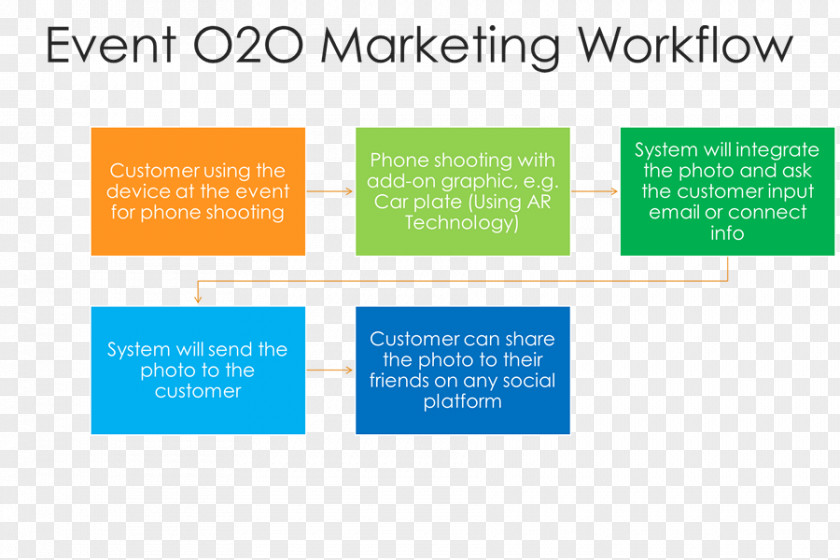 Event Marketing Organization Workflow Graphic Design PNG