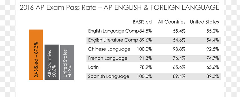 Foreign Language BASIS Independent Silicon Valley Advanced Placement Exams College McLean PNG