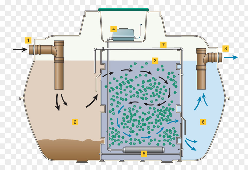 Septic Tank Sewage Treatment Water Wastewater PNG