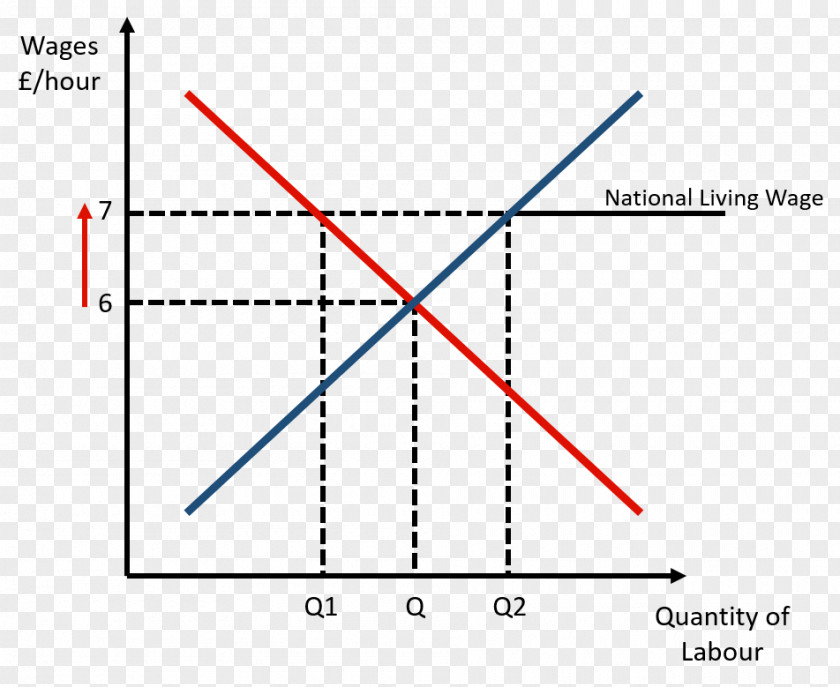 Living Wage Price Floor Minimum Labor Demand Supply PNG