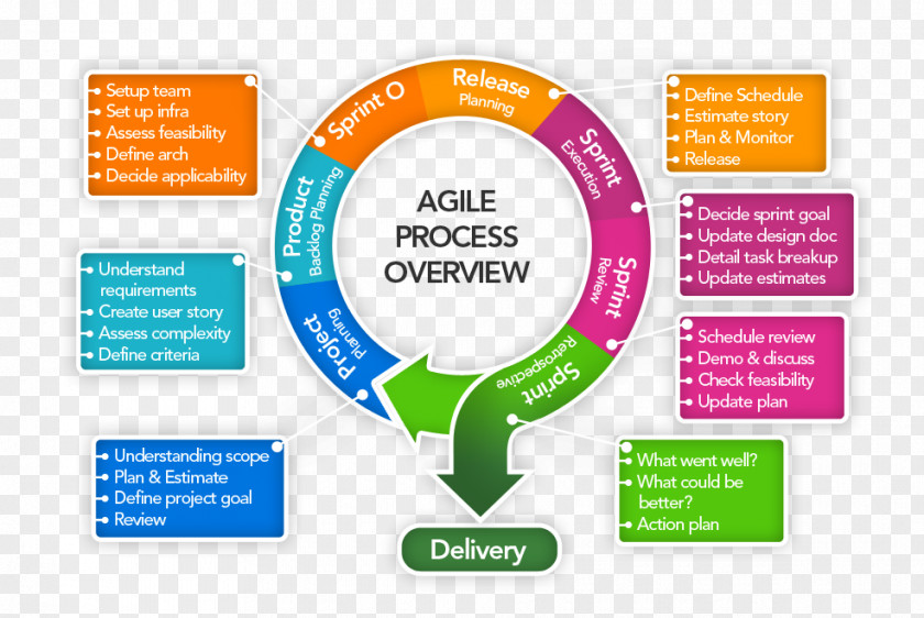World Wide Web Website Development Agile Software Process Methodology PNG