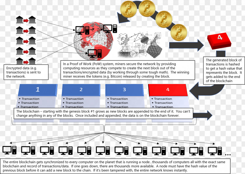 Block Chain Technology Line Diagram PNG