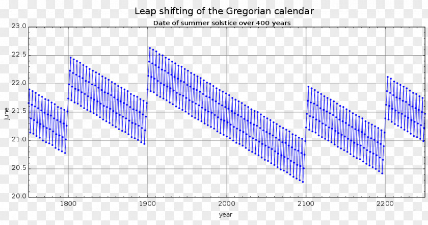 Time Leap Year Gregorian Calendar Second Solstice PNG