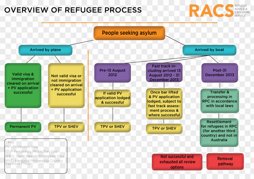 Permanent Residence Flowchart Organization Refugee Temporary Protection Visa Diagram PNG