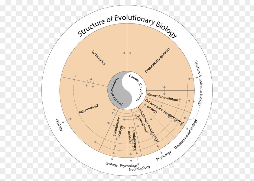 Science Evolutionary Biology Genetics PNG