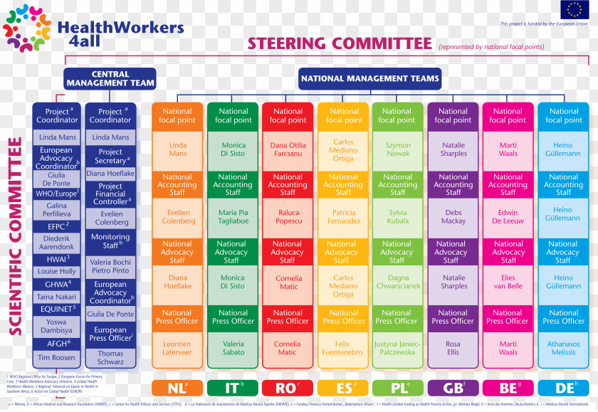 Health Worker European Union Organizational Chart Project Business PNG