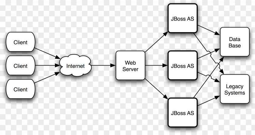 High Speed Internet Connection WildFly Load Balancing Computer Cluster JBoss Enterprise Application Platform High-availability PNG