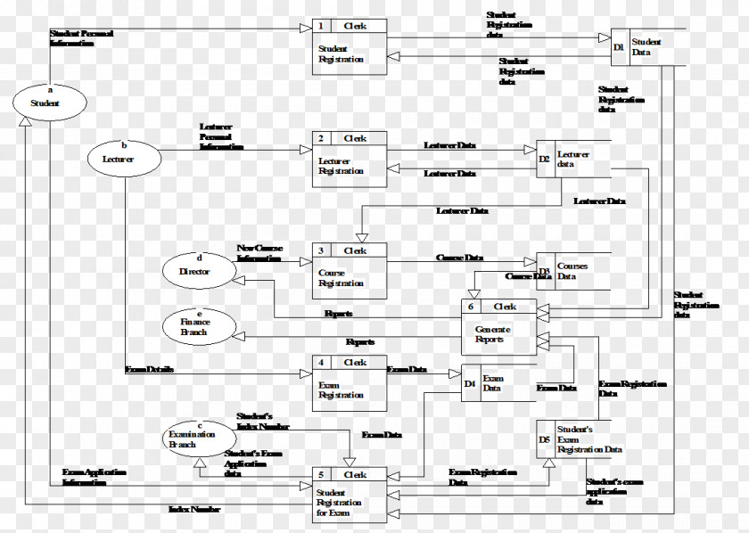Design Data Flow Diagram Document Flowchart PNG
