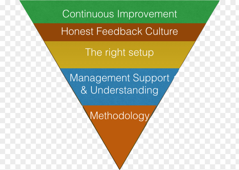 Continuous Improvement Graphic Facilitation Drawing Scrum Management Marker Pen PNG