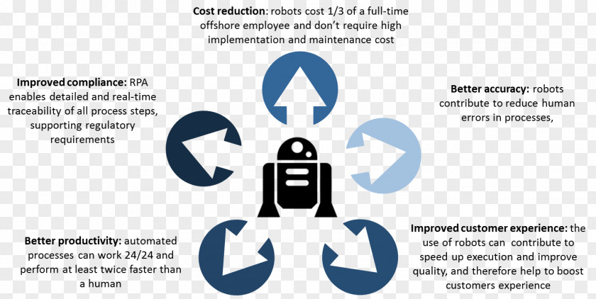 Business Robotic Process Automation Supply Chain PNG