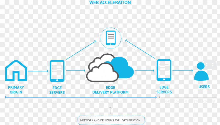 Acceleration Banner Content Delivery Network End User Computer Servers Web Accelerator Microsoft Azure PNG