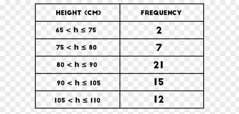 Array Data Structure Create A Grouped Frequency Distribution Table Histogram PNG