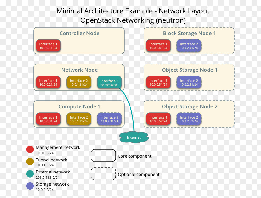 Mykey OpenStack Installation Node Virtualization Software Architecture PNG