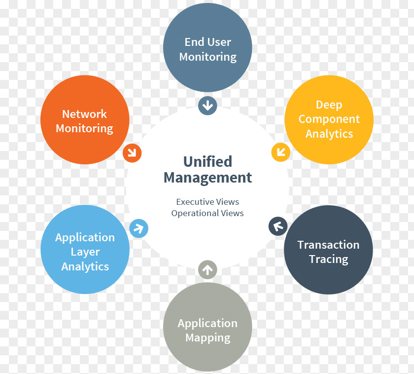 Motorcade Performance Management Computer Network End To Monitoring Organization PNG