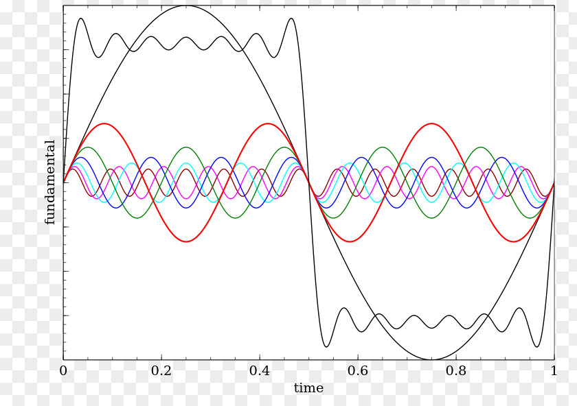Square Wave Fourier Series Fundamental Frequency Transform Sine PNG