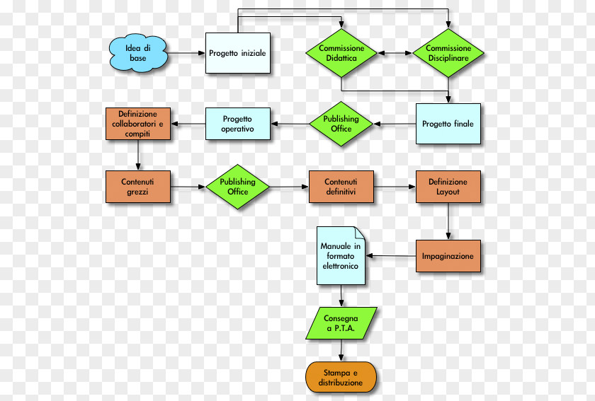Tech Diagram Project Flowchart Product Management PNG