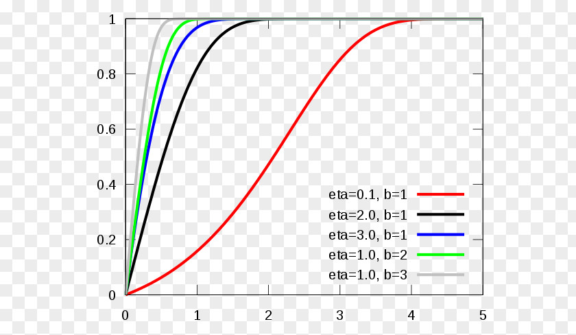 Gompertz Distribution Gompertz–Makeham Law Of Mortality Function Cumulative Probability PNG