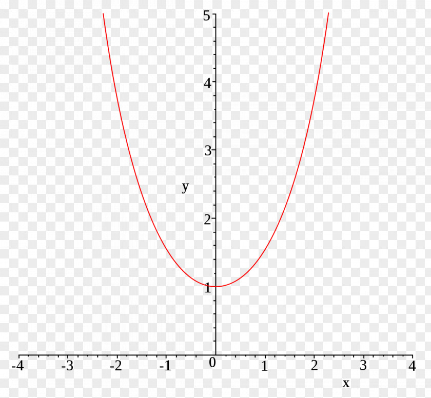 Notation Graph Of A Function Hyperbolic Cosine Coseno PNG