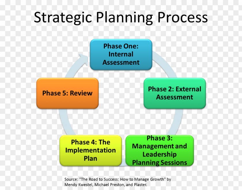 Business Strategic Planning Plan Process PNG