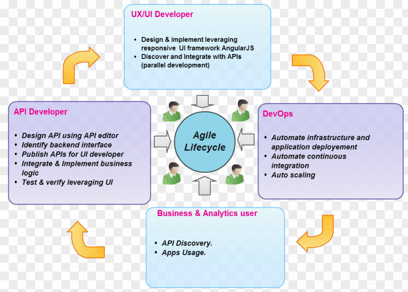Lifecycle OpenAPI Specification API Management Application Programming Interface Swagger Node.js PNG